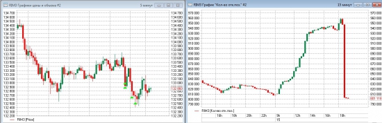 Как растворились 150 000 контрактов RIM3 в ОИ за 15 минут?