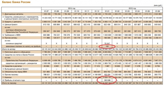 Разбор баланса ЦБ в момент кризиса. Или как Уставный Капитал ЦБ в декабре увеличился в 3 раза!