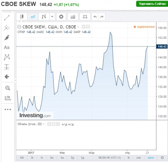 Взлетел Индикатор волатильности CBOE SKEW!