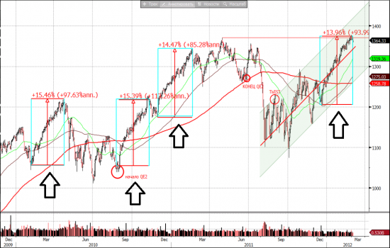 прямоугольники и S&P500