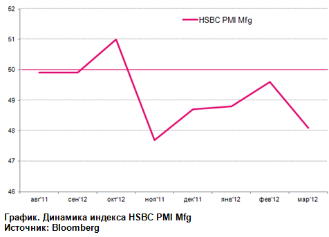 China HSBC Manufacturing PMI бросает тень на Азию