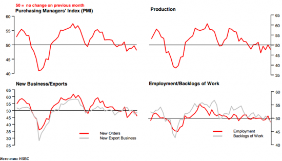 China HSBC Manufacturing PMI бросает тень на Азию