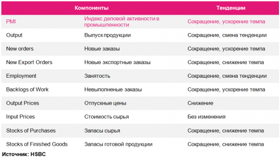 China HSBC Manufacturing PMI бросает тень на Азию