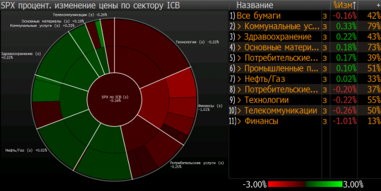 Утро глазами Bloomberg