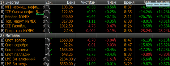 Утро глазами Bloomberg