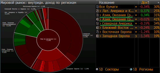 Утро глазами Bloomberg