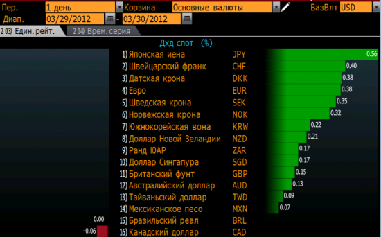 Утро глазами Bloomberg