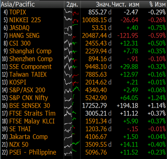 Утро глазами Bloomberg