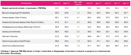 Сочинение на тему: индексы PMI Mfg по странам в марте