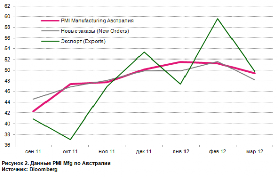 Сочинение на тему: индексы PMI Mfg по странам в марте