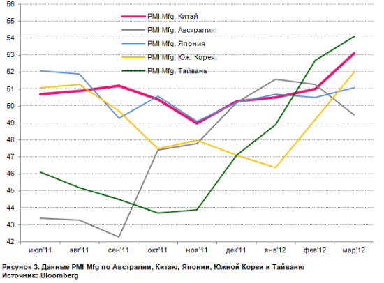 Сочинение на тему: индексы PMI Mfg по странам в марте