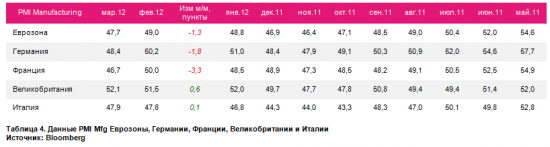 Сочинение на тему: индексы PMI Mfg по странам в марте