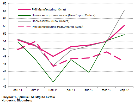 Сочинение на тему: индексы PMI Mfg по странам в марте