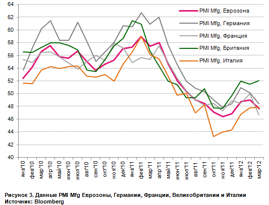 Сочинение на тему: индексы PMI Mfg по странам в марте