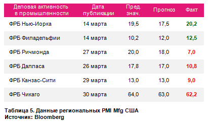 Сочинение на тему: индексы PMI Mfg по странам в марте