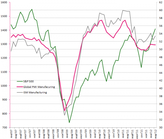 Global Manufacturing PMI на грани