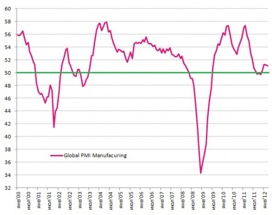 Global Manufacturing PMI на грани