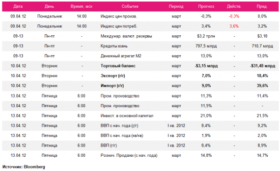 Жаркая неделя: долговые аукционы, сезон отчетности, Китай и ФРС