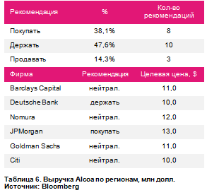 Пришло время Alcoa