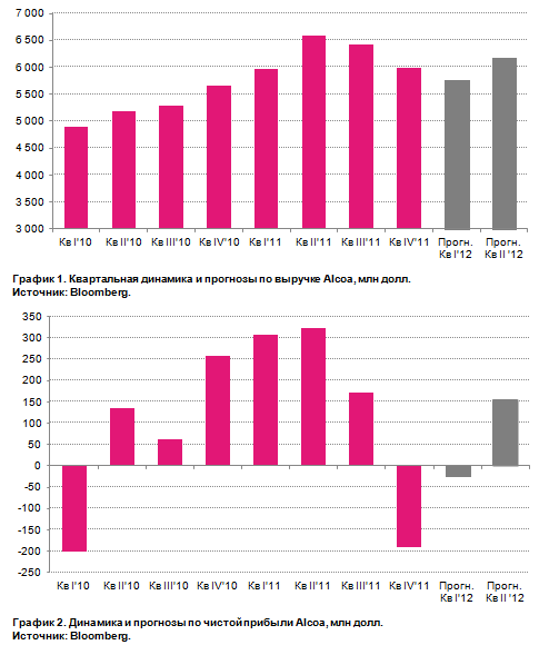 Пришло время Alcoa