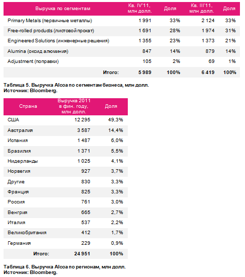 Пришло время Alcoa