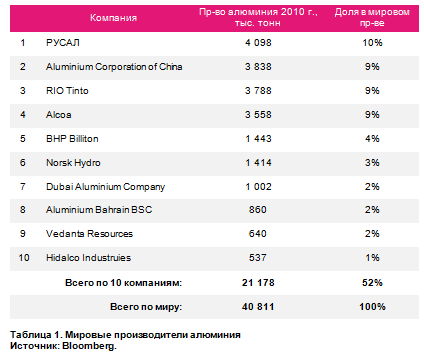 Пришло время Alcoa