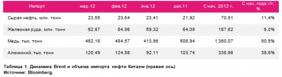 Торговый баланс Китая в разрезе по сырью