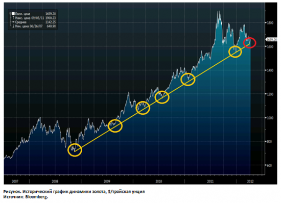 Пора покупать золото?