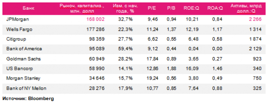 Отчетность JP Morgan: I квартал должен быть хорошим
