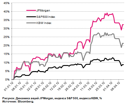 Отчетность JP Morgan: I квартал должен быть хорошим