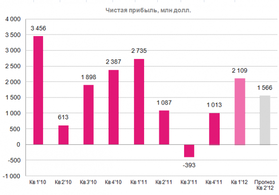 Отчетность GS в таблице