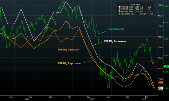 PMI Европы на одной картинке... грустно (обновлено)