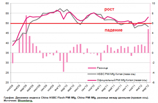 HSBC Flash PMI Китая: идем на посадку!