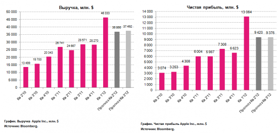 Прогнозы по отчетности Apple за II фин. квартал 2012 г.