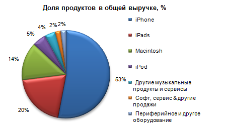 Прогнозы по отчетности Apple за II фин. квартал 2012 г.