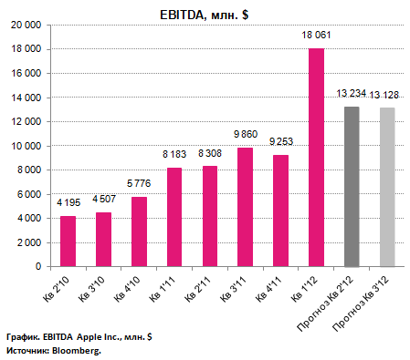 Прогнозы по отчетности Apple за II фин. квартал 2012 г.