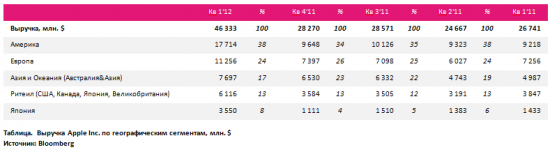 Прогнозы по отчетности Apple за II фин. квартал 2012 г.