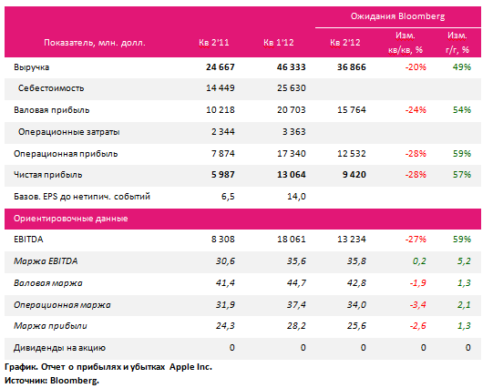 Прогнозы по отчетности Apple за II фин. квартал 2012 г.