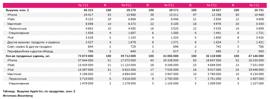 Прогнозы по отчетности Apple за II фин. квартал 2012 г.