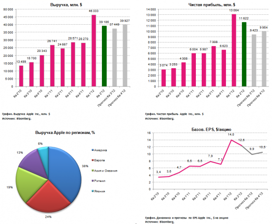 APPLEзависимый рынок: отчет хороший, прогноз спорный