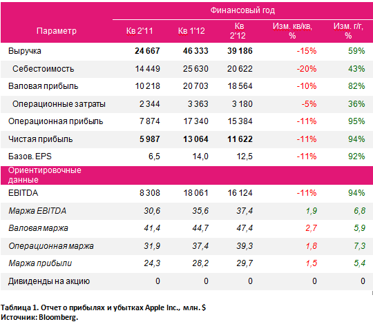 APPLEзависимый рынок: отчет хороший, прогноз спорный