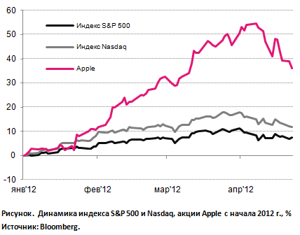 APPLEзависимый рынок: отчет хороший, прогноз спорный