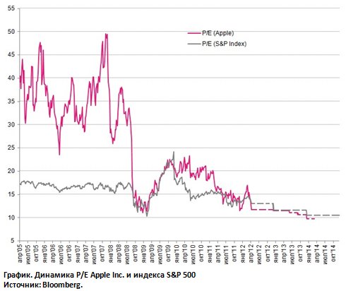 APPLEзависимый рынок: отчет хороший, прогноз спорный