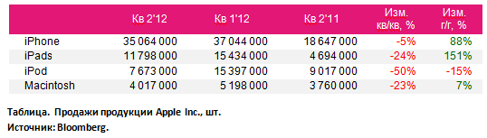 APPLEзависимый рынок: отчет хороший, прогноз спорный