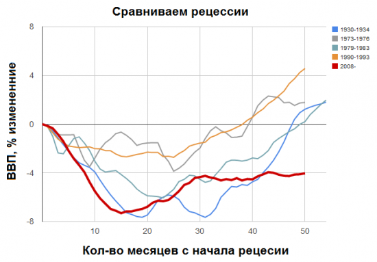 Великобритания: самая длинная рецессия с 1930-х..