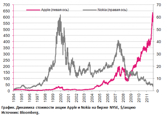 APPLEзависимый рынок: отчет хороший, прогноз спорный