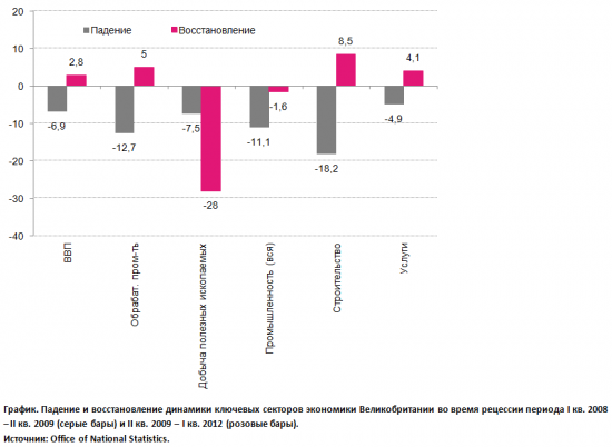 Великобритания: самая длительная рецессия с 1930-х
