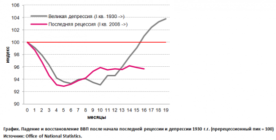 Великобритания: самая длительная рецессия с 1930-х