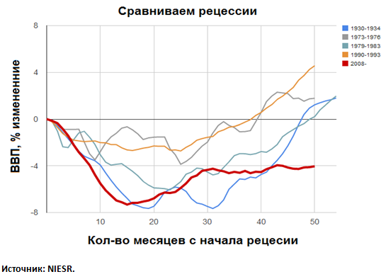 Великобритания: самая длительная рецессия с 1930-х