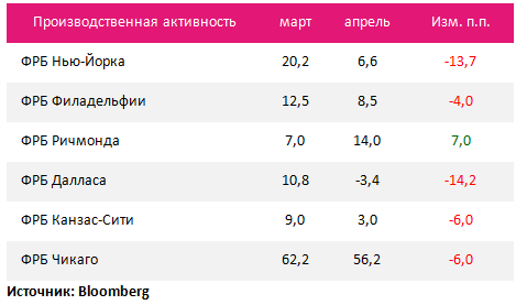 PMI Mfg США, Китая и Европы: двое живы, третий мертв